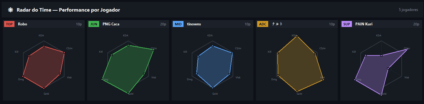 Radar de Performance